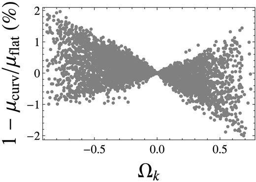 The percentage error as function of the curvature parameters in the case of a simulated SNeIa Hubble diagram for a flat CPL fiducial model.