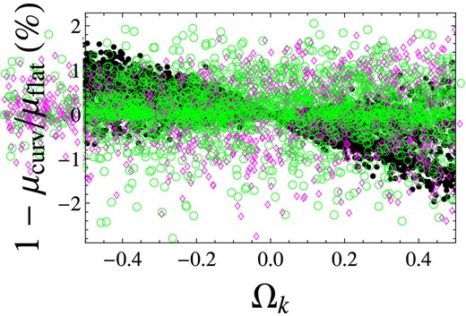 Comparison among the sensitivity of the modulus of distance $\mu (z, \boldsymbol { \theta })$ on the curvature parameters (background black points), and the EOS parameters w0 and w1 (foreground magenta and green points, respectively). It is evidence of the strong degeneracy among Ωk, w0 and w1.