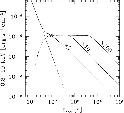 X-ray afterglow light curves from late energy injection into the forward shock. The initial energy in the shock is E0 = 1052 erg and the three light curves correspond (from left to right) to a final energy being, respectively, 2, 10 and 100 times larger. The dashed line represents the continuation of the early steep decay that terminates the prompt emission, while the dash–dotted line shows the forward shock emission only. A redshift z = 1, a uniform external medium of density n = 10 cm−3, and constant microphysics parameters ϵe = 0.1 and ϵB = 0.01 have been assumed.