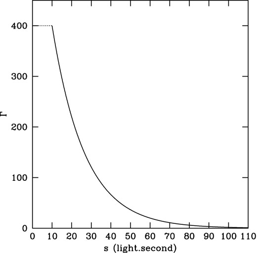 Lorentz factor in the ejecta as a function of the distance from the front (in light.seconds). The ‘head’ (from 0 to 10 light.seconds) is made of material with typical Lorentz factor $\overline{\Gamma }=400$ while in the tail Γ decreases from 400 to unity following equation (8), so that ${{\rm d}E\over {\rm d}{\rm Log}\,\Gamma }$ is constant.