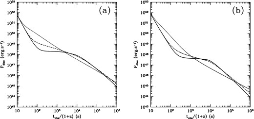 Dissipated power in the reverse shock as a function of observer time for equal amounts of energy EH = ET = 5 1053 erg in the head and tail. The distribution of energy in the tail as a function of Lorentz factor is given by equation (9). (a): uniform external medium of density n = 1000 cm−3, Γ* = 12, q = q ′ = 1.5 (dashed line) and q = q ′ = 2.5 (full line); (b): stellar wind with A* = 1, EH = ET = 5 1053 erg, Γ* = 20, q = q ′ = 3 (dashed line) and q = q ′ = 4.5 (full line). In both panels, the dotted lines have q = q ′ = 0 and correspond to a uniform distribution of energy ${{\rm d}E\over {\rm d}{\rm Log}\Gamma }$ in the tail.