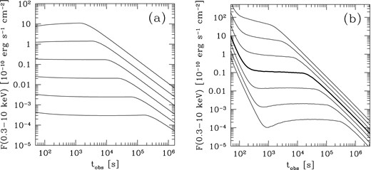 Sequences of X-ray afterglow light curves with plateaus. (a): forward shock scenario with ϵe∝n−1 for n > n0 = 15 cm−3, a wind parameter A* = 0.5 and a gamma-ray efficiency fγ = 0.2. The bottom curve corresponds to an energy injected into the forward shock of 8.5 × 1051 erg and the others to successive multiplication of the energy by a factor F = 2.5; (b): reverse shock scenario with ϵe = 0.1, ϵB = 0.01, an external medium of uniform density n = 1000 cm−3, a distribution of power in the tail given by equation (9) with q = 8/3 and q ′ = 4/3. The thick light curve has EH = ET = 2 1054 erg and Γ* = 16, while the three others above (resp. below) are obtained by successively multiplying (resp. dividing) the energies by F = 2.5 and the Lorentz factors by F1/2. In both panels an index p = 2.2 for the electron spectrum and a redshift z = 1 have been assumed.