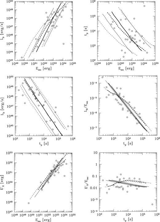 Prompt–afterglow correlations. Open circles show observations; error bars (not shown in this plot) are smaller than the intrinsic scatter of the samples. The thick full line corresponds to the forward shock case and the thick dashed line to the reverse shock case. The thin full and dashed lines, respectively, illustrate the effects of a factor of 3 dispersion in the wind parameter A* and in the relation $\Gamma _*\propto E_{\gamma ,\rm iso}^{1/2}$ (see the text for details).