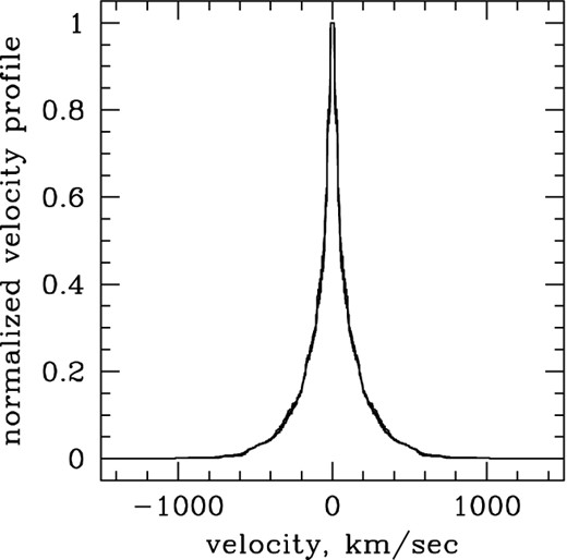 Mock emission-line velocity profiles constructed from the cloud velocity distribution from Novak et al. (2011), using six different emissivity profiles (from linearly declining, to Gaussian, to flat, to centrally tapered power law). All six curves are essentially on top of one another because the velocity distribution of the clouds hardly varies with the distance from the quasar in these simulations. The actual median radial velocity of the clouds is 220 km s−1, and we measure w80 = 310 km s−1 and w90 = 470 km s−1 for the simulated profile.