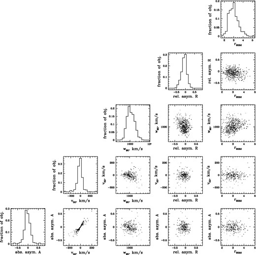 Distributions of non-parametric kinematic measures and their mutual relationships. Points are colour-coded from light grey to dark grey by the peak S/N (lightest have S/N ≲ 20, grey have S/N from 20 to 50 and black have peak S/N ≳ 50). In all the plots involving absolute asymmetry A and median velocity v50 only points with reliable host redshifts are displayed since both these values critically depend on the host redshift determination.