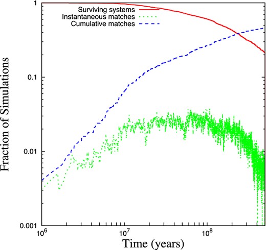 Evolution of the population, with the total number of systems still having all three stars (red solid line), the instantaneously matching systems (green dotted line), and the total number of systems that have ever matched (blue dashed line). At 500 Myr, 459 systems have ever been a match for the Fomalhaut system. In addition, 214 systems are still active, 191 of which have never been a match; these reside in roughly their original, unperturbed state.