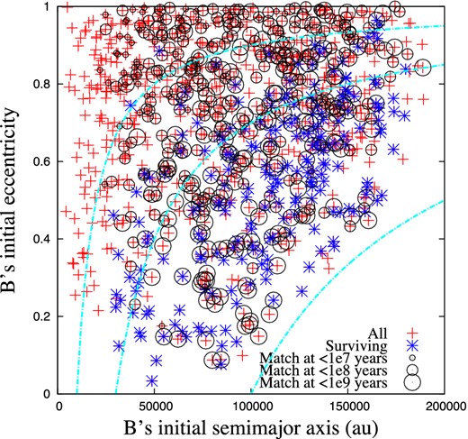 Initial semimajor axis and eccentricity of B's orbit about AC, showing if and when the system became a match, as well as those systems still active at 500 Myr. Systems with higher initial eccentricity, or lower initial semimajor axis, tend to become matches earlier. The surviving systems lie at high semimajor axis and low eccentricity, suggesting some may evolve into Fomalhaut-like systems at later times. A similar plot of C's initial orbit about A shows no significant trends. Dash–dotted lines are overplotted at initial pericentres of 104, 3 × 104, and 105 au for visualization.