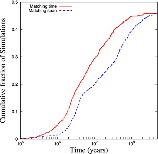 Cumulative number of simulations by the total amount of time for which they are a match to the Fomalhaut system (solid red line), and by the span of time between when they first become a match, and when they last are a match (blue dotted line).