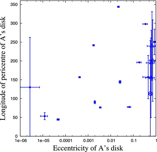 The mean eccentricity versus the mean longitude of pericentre for all the disc particles immediately after the last occasion the system was identified as a match for the Fomalhaut system. The error bars show the standard deviation among the disc particles. Discs begin with a typical eccentricity of $\mathcal {O}(10^{-6})$ and average apsidal alignment of $\pm 55 \deg$. In most cases, the disc eccentricity is raised while the apsides are aligned. A few discs are significantly disrupted, with high eccentricity e ≳ 0.5 and no apsidal alignment, in five cases including the loss of disc particles (the open symbols). Thus, in 12 of the 19 cases the disc is preserved in a way compatible with the observed debris disc around Fomalhaut. Five cases develop a coherent eccentricity with a factor of 5 of Fomalhaut's e = 0.11 ± 0.01, including two with more eccentric discs.