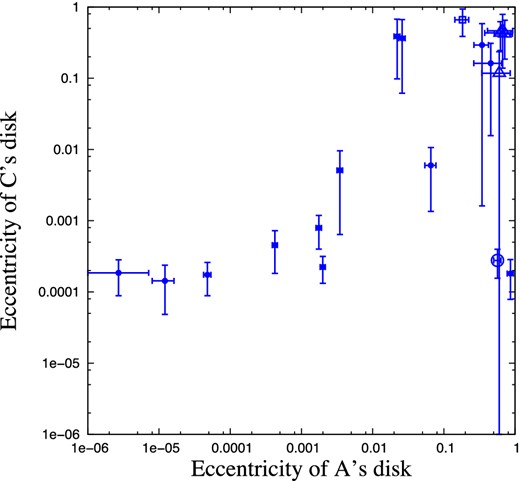 The mean eccentricity of the disc around A versus the mean eccentricity of the disc around C, from a subset of 50 simulations performed with debris discs (19 became matches). The error bars show the standard deviation among the disc particles. The mean eccentricity of disc particles around A and around C are correlated. Open symbols denote cases where disc particles were lost (squares where particles were lost from C's disc, circles for A, triangles for both). The correlation between the eccentricity of A's disc and C's disc, along with A's disc's high eccentricity today suggests C's disc may have a high eccentricity, possibly explaining the disc's unusually high brightness.