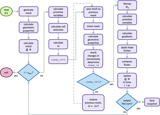 A flow chart of the CT algorithm for a moving mesh. After initialization, the code enters the main loop. In each iteration of the loop, the system advances by a time interval Δt as long as the mesh connectivity does not change too drastically (in which case the flag remap_ok is set to 1), else the timestep Δt is halved and the system attempts to update itself according to this new timestep.