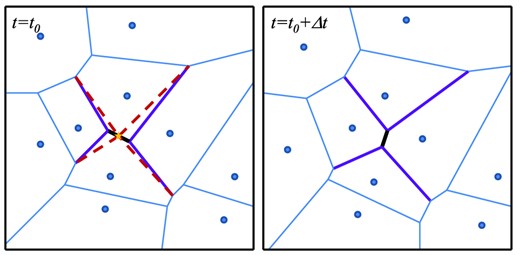 During one timestep (left) and the next (right), the connectivity between cells in the moving Voronoi mesh may change. In such a case, a face disappears (thick black line). The geometry at the beginning of the timestep is remapped by adding a degenerate vertex (yellow star) at the mid-point of the face that is to disappear and connecting the surrounding faces (red-dashed lines) to it. The magnetic flux through the vanishing face is redistributed to the faces shown in red-dashed lines. The connectivity of the mesh is not permitted to change too drastically from one timestep to the next: if a face disappears, there must be remaining neighbouring faces that do not change connectivity to which the flux is redistributed. Voronoi diagrams change continuously, so drastic changes can always be avoided by taking the timestep small enough.