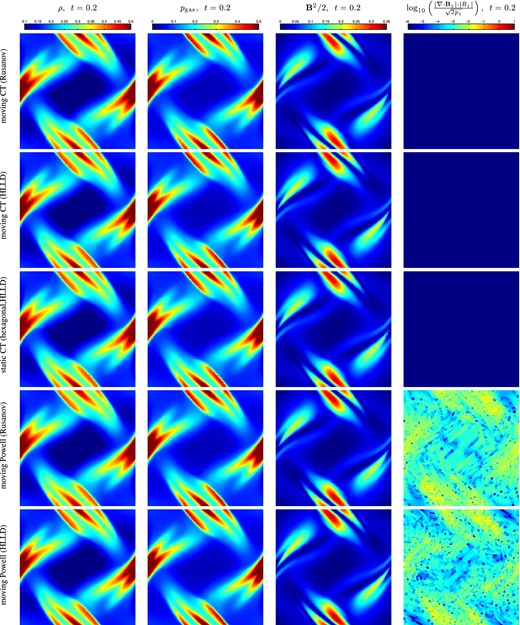A comparison of various numerical methods used to evolve the Orszag–Tang test at t = 0.2. Shown are the moving CT methods (with Rusanov and HLLD flux solvers), the static CT method (on a hexagonal grid with an HLLD solver), and the moving Powell method (with Rusanov and HLLD flux solvers). Plotted are the density, pressure, magnetic energy density, and relative divergence error of the magnetic fields (compared to fluid pressure). For the CT schemes, the divergence errors are of the order of machine precision ∼10−15, so they are much smaller than the minimum colour value indicated (10−6) by the colour bar.