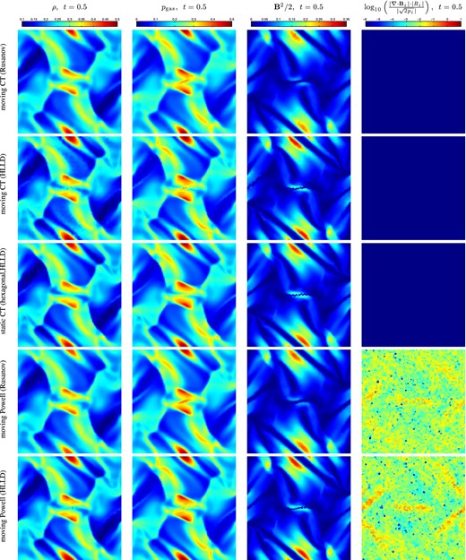 Same as Fig. 3, except at t = 0.5.