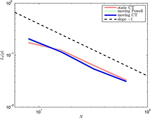 The convergence rate of the moving and static mesh CT methods and the moving Powell method for the Orszag–Tang test at t = 0.2. Both show first-order convergence, as expected due to the presence of shocks which limits some of the slopes and reduces the second-order method to first order. The moving mesh approach shows slightly smaller errors.