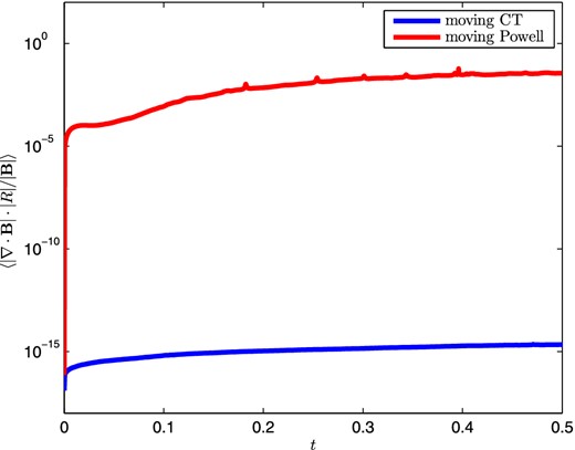 The average relative magnetic field divergence errors in the moving CT approach are kept to 0 at the level of machine precision, while the Powell cleaning scheme shows an average error of 10−3 for the Orszag–Tang test. The Powell cleaning scheme may even demonstrate relative errors of the order of unity in a few individual cells at a given time (Fig. 4).