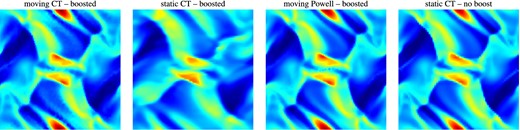 The density field of the Orszag–Tang test at t = 0.5 with initial conditions boosted by a Mach number of 10 solved using the moving CT approach (left), the fixed grid CT approach (second from left), and the moving Powell cleaning scheme (third from left), compared to the solution obtained with a fixed grid CT solver and no boost in the initial conditions (right). The moving mesh approach shows less diffusion and more symmetry with the boost applied than the fixed grid approach, due to its Lagrangian nature.