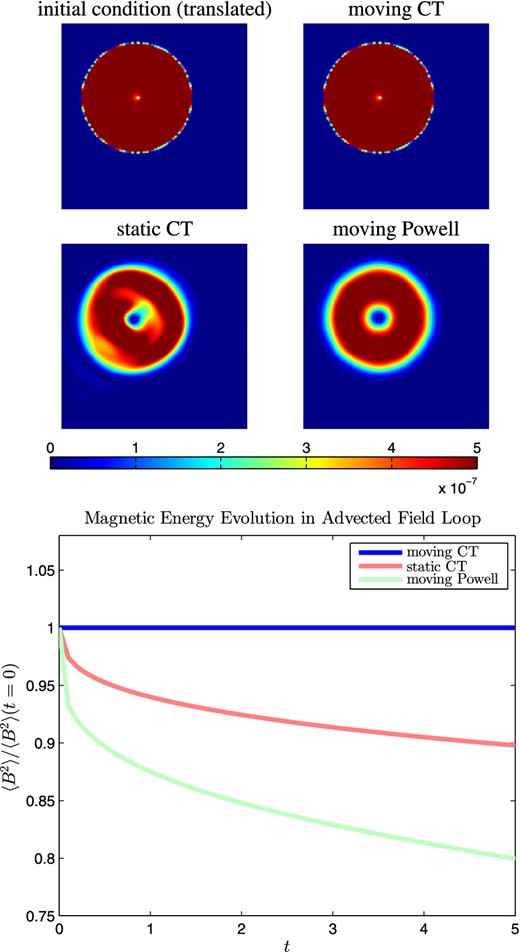 Plots of the magnetic energy density in the advection of a field loop test at the initial condition t = 0 (top left) and the advected solution at t = 2.2 for a moving CT approach (top right), a static CT approach (bottom left) and a moving Powell approach (bottom right). The moving CT approach advects the initial conditions to machine precision. The fixed grid CT approach on the other hand shows diffusion and develops asymmetries and unphysical structures. The moving Powell scheme also shows diffusivity due to the presence of source terms. The average magnetic energy density stays constant in the moving CT approach (agreeing with the exact solution) while it decays with the static CT and moving Powell approaches (bottom).