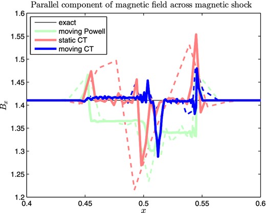 The parallel component of the magnetic field across the shock for our moving CT, static CT, and moving Powell schemes at t = 0.01. Thick solid and thin dashed lines correspond to resolutions of 256 and 64, respectively. Both CT approaches recover the exact solution with some spiked error at the discontinuity, as well as some oscillating errors in the rest of the domain which can be reduced with increased resolution. The moving Powell approach, however, produces incorrect jump conditions due to its non-conservative formulation, which expand with the shock and do not disappear with increased resolution.
