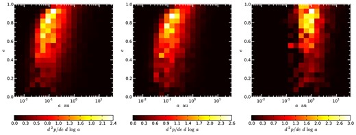 Joint e-a distribution for BH+NS binaries produced in simulations 42 (left-hand panel), 26 (centre panel), and 10 (right-hand panel). The eccentricity distribution is similar in all of these simulations. The semimajor axis distribution shifts to larger a as the cluster central density decreases from nc = 106 in the left-hand panel to nc = 105 in the right-hand panel.