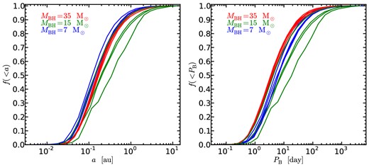 Cumulative distributions of the semimajor axis (left) and orbital period (right) for a subset of the BH+NS binaries produced in each of the simulations in cluster C. Each curve shows the distribution of a or PB in a particular simulation. The distributions shown only include systems that exist at t > 8 × 109 yr, so they correspond to the present day. The colour of each curve denotes the mass of the BH(s) used in a particular simulation, with 35, 15, and 7 M⊙ BHs denoted by red, green, and blue, respectively. Note the clear relationship between MBH and orbital separation: simulations with more massive BHs produce BH+NS binaries with larger semimajor axes. This is contrary to the trend seen in the lower density cluster B. Note, however, that simulations with MBH = 15 M⊙andNBH > 1 do not follow this trend.