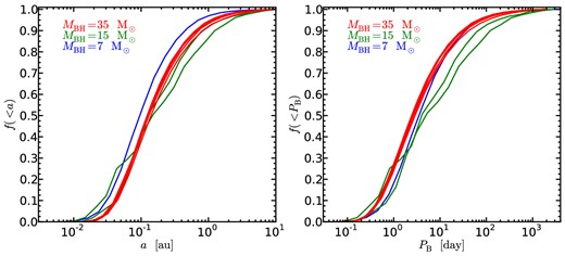 Cumulative distribution of the semimajor axis (left) and orbital period (right) for a subset of the BH+NS binaries produced in each of the simulations in cluster family D. Each curve shows the distribution of a or PB in a particular simulation. The distributions shown only include systems that exist at t > 8 × 109 yr so they correspond to the present day. Note that simulations with 7 M⊙ BHs produce binaries with smaller semimajor axes than the simulations that used 35 M⊙ BHs. This is contrary to the trend seen in the lower density cluster B.