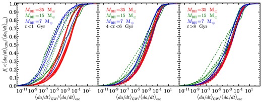Cumulative distributions of the ratio of the rate of semimajor axis evolution due to the emission of gravitational radiation to rate of semimajor axis evolution due to encounters with background stars (given in equations 3 and 2, respectively). Each curve shows the distribution of 〈da/dt〉GW/〈da/dt〉enc in a particular simulation in cluster C (dashed lines) or cluster D (solid lines). The three panels illustrate how the distribution evolves over time. The distributions shown are for t < 1 × 109 yr (left-hand panel), 4 × 109 < t < 6 × 109 yr (centre panel), and t > 8 × 109 yr (right-hand panel). The colour of each curve denotes the mass of the BH(s) used in a particular simulation, with 35, 15, and 7 M⊙ BHs denoted by red, green, and blue, respectively. The binaries evolve towards a steady distribution in 〈da/dt〉GW/〈da/dt〉enc. Simulations with the largest encounter rates (those in cluster D and those in cluster C with MBH = 35 M⊙) have reached the steady configuration by the current epoch. The simulations with lower encounter rates are still approaching this configuration, from the left, but have not reached this state after 1010 yr of evolution.