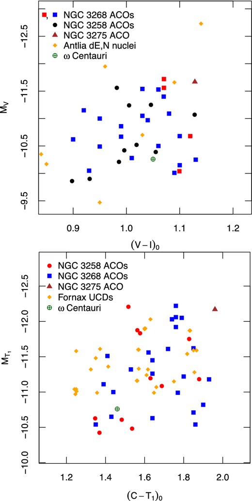 Left-hand panel: CMD of ACOs (confirmed objects) and ω Cen (Harris 1996, 2010 Edition) in the (V, I) photometric system. The blue squares indicate the objects around NGC 3268 with available (V, I) photometry while for the red ones their colours and magnitudes were obtained from the Washington photometry (see the text). Orange diamonds indicate the Antlia dE,N nuclei measured in Paper I. The brown triangle represents ACO 35, the only object confirmed around NGC 3273. Its colour and magnitude was also obtained from the Washington photometry. Black circles shows ACOs around NGC 3258 (Paper I) with available (V, I) photometry. Right-hand panel: CMD of ACOs in the Washington photometric system. The blue squares indicate the ACOs around NGC 3268 with (V, I) photometry available, while the red circles represent the ACOs around NGC 3258 (Paper I). Confirmed Fornax UCDs from Mieske, Hilker & Infante (2004) with available Washington photometry (Dirsch et al. 2003a; Bassino et al. 2006b) and similar luminosities are shown with orange diamonds. ω Cent (Harris 1996, 2010 Edition) is also shown.
