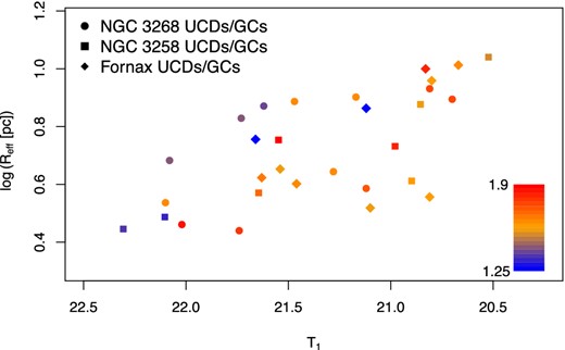 log(Reff) versus T1 for Antlia GCs (T1 > 21.6) and UCDs (T1 < 21.6) located close to NGC 3268 in the ACS field (circles), and the ACOs from Paper I whose Reff was measured (squares), plus Fornax UCDs from Mieske et al. (2008) with available Washington photometry (Dirsch et al. 2003a; Bassino et al. 2006b) and similar luminosity (diamonds), converted to the Antlia distance. The colour palette represents the Washington colour for the objects, spanning 1.25 < (C − T1)0 < 1.9.