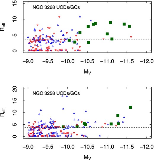 Top panel: Reff versus MV for the GC and UCD candidates around NGC 3268, discriminated between those objects bluer and redder than (V − I)0 = 1.05 (blue triangles and red inverted triangles, respectively). Confirmed ACOs in the vicinity of this galaxy are indicated as green filled symbols. Bottom panel: analogue for the candidates around NGC 3258. The dashed line in both panels is the mean Reff for a sample of Galactic GCs (Harris 1996, 2010 Edition).