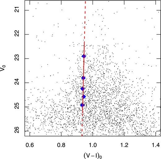 (V, I) CMD for the NGC 3268 GCS. Filled blue diamonds are the mean colours of blue GCs in five equally populated magnitude bins. The red solid line represents the fit to these points, while the dashed lines indicate its extrapolation.