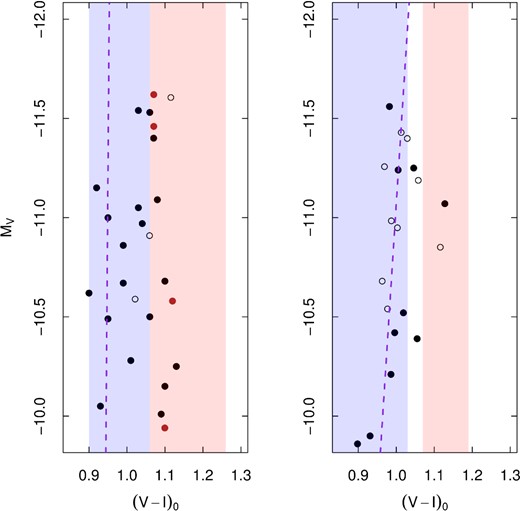 Left-hand panel: (V, I) CMD for the NGC 3268 ACOs (filled circles) and UCD candidates (open circles). The black circles indicate ACOs with available (V, I) photometry while the brown ones identify ACOs with (V, I) photometry derived from the Washington photometry (see Section 3). The dashed line indicates the extrapolation of the ‘blue tilt’. The blue and red regions are centred on the peaks of the Gaussians fitted to the blue and red GCs colour distributions, respectively, while their widths are twice the respective dispersions (values from Bassino et al. 2008). Right-hand panel: as in the left-hand panel but for the NGC 3258 ACOs and UCD candidates from Paper I.