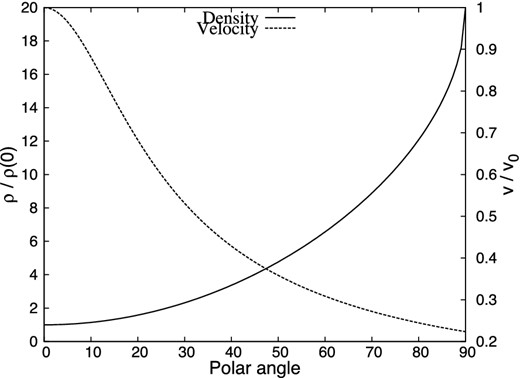 Density (continuous line) and velocity (dashed) profiles as a function of polar angle (0° at the pole and 90° at the equator) for ξ = 20, normalized to the values at the pole.