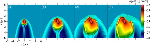 Evolution of the AGB wind for Model B. Shown here are xz cuts at y = 6 pc of the mass density for the integration times (a) 50 kyr, (b) 200 kyr, (c) 350 kyr and (d) 500 kyr. The logarithmic scale is the same for all panels and is given in g cm−3.