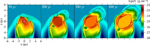 Evolution of the SNR for Model B. Shown here are xz cuts at y = 6 pc of the mass density corresponding to SNR ages of 50, 200, 300 and 400 yr. The logarithmic scale is the same for all panels and is given in g cm−3.