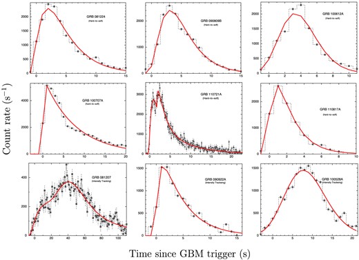 Background subtracted LCs of the GRBs in 8–900 keV energy range for the NaI detector in which the count rate is maximum. The upper six panels are ‘hard-to-soft’ pulses and the lower three panels are ‘intensity tracking’ pulses. The LCs are fitted with Norris’ exponential model (Norris et al. 2005). The corresponding values of this model are shown in Table 1.