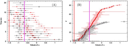 (A) The values of α for all GRBs – filled circles for HTS class and open boxes for the IT class. The errors are calculated at nominal 90 per cent confidence. The y-axis denotes the time bin from start to end. The thick red and purple lines are the lines of death at α = −3/2 and −2/3, respectively. (B) Same as (A), with values of α sorted in ascending order. The values of α are always greater than −3/2 (see Table 2 for significance). Note that the region of α < −2/3 (i.e. the left of the purple line) is mainly populated by IT GRBs, while the α values of HTS GRBs appear in the region of α > −2/3. The mean value of α are −0.42 and −0.68 for HTS and IT GRBs, respectively.