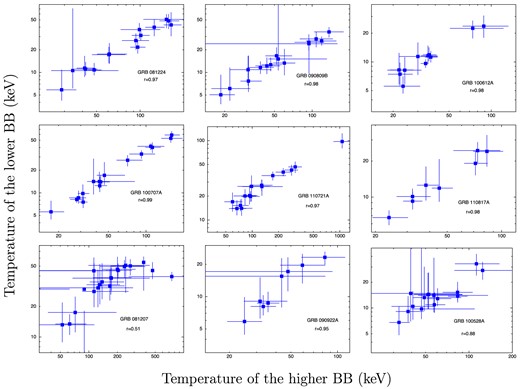 Correlation between the temperatures of the two BBs of 2BBPL model. The upper six panels are for HTS GRBs and the other three panels are for IT GRBs. We note significant correlation in all the cases.