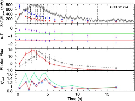 GRB 081224. From upper panel, panel 1: variation of 3 kT (red filled boxes) and Epeak (blue filled circles) with time. Shown in background is the corresponding LC plotted in the same scale as in Fig. 1. The dot–dashed lines denote the time intervals used for spectral analysis. The parameters are shown at the mean time of each interval. Panel 2: α (violate boxes) of Band function and Γ (blue circles) of BBPL model. The lines denote the synchrotron ‘lines of death’ (one at −3/2 and another at −2/3). Panel 3: flux (photons cm−2 s−1) variation of BB (filled boxes joined by straight lines) and PL (open boxes joined by dashed line). The PL flux is scaled by the ratio of total BB flux and total PL flux. Panel 4: $\chi ^{\rm 2}_{\rm red}$ for BBPL (green filled boxes), Band (red open circles), mBBPL (blue filled circles) and 2BBPL (largest open circles).