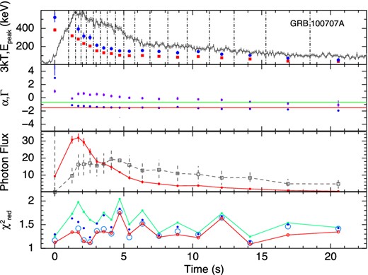 GRB 100707A. Symbols used are the same as in Fig. 2.