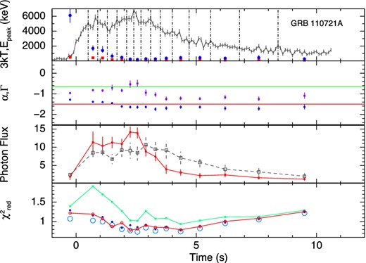 GRB 110721A. Symbols used are the same as in Fig. 2.