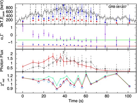GRB 081207. Symbols used are the same as in Fig. 2.