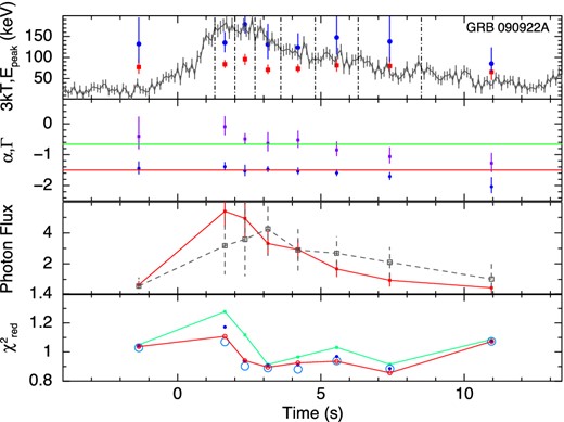 GRB 090922A. Symbols used are the same as in Fig. 2.