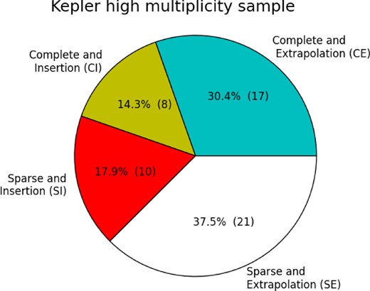 We show the distribution of Kepler high-multiplicity systems in the four subcategories based on BL13. The four subcategories are ‘complete and insertion (CI)’, ‘complete and extrapolation (CE)’, ‘sparse and insertion (SI)’ and ‘sparse and extrapolation (SE)’. The completeness of a system is measured by the spacing between two neighbouring planets. The insertion condition is such that if a system has fitting statistic with the TB relation worse than the Solar system, planet insertions are made to the system.