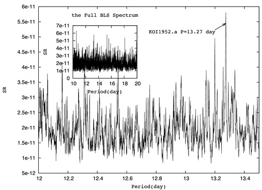 The BLS spectrum of KOI-1952 after the known transit signals removed. We zoomed in around the predicted period of the transit signal. The full spectrum is shown in the small window. All the other peaks of comparable height with the detected transit signal have much lower dip significance.