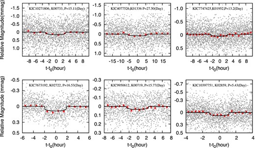 Folded light curves around the centre of transits t0 of the newly discovered planetary candidates from Kepler Q1-Q15 long-cadence data. The unbinned data are shown in grey dots, while the binned data are shown in red squares with the error bars representing the uncertainties in binned average. Superimposed are the best-fitting models of the transits. We note that the y-axis scales vary between subfigures.