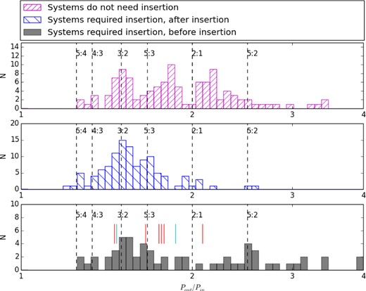 Histogram of period ratio between the neighbouring planet pairs in Kepler high-multiplicity samples. We present the systems that do not need insertion in magenta and hatched with ‘/’. The systems that required insertion, with all the inserted planets taken into account are shown in blue and hatched with ‘\’. We also shown the original (before insertion) period ratio distribution of systems needing insertion in grey. We marked out the position of the new discoveries in the bottom panel with vertical bars (red for ‘inserted’ planets and cyan for ‘extrapolated’ planets) for references.
