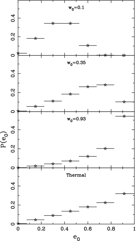 Probabilities, P(e0), of obtaining different values of e0 (indicated by stars) for three initial eccentricity distributions defined by w0 = 0.1, 0.35, 0.93 and equation (7) (top three panels), and for a thermal eccentricity distribution (bottom panel). The values of e0 correspond to those considered by Sesana et al. (2006); see text for details.