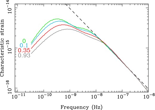 The solid lines depict characteristic strain spectra for w0 = 0 (green), w0 = 0.1 (blue), w0 = 0.35 (red) and w0 = 0.93 (grey); the w0 values for each line are given at the left of the plot. All curves were calculated assuming a stellar density profile index of γ = 1.5. The black dashed line is the characteristic strain spectrum assuming circular orbits and purely GW-driven evolution for all SMBH binaries.