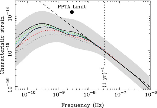 The four coloured dotted curves are the characteristic strain spectra for the four w0 cases we consider, also shown with the same colours in Fig. 2. The upper solid black curve corresponds to a stellar density profile index of γ = 1, and the lower solid black curve corresponds to γ = 2; both are calculated assuming w0 = 0, and so may be compared with the green (uppermost, w0 = 0) dotted curve. The grey shaded area represents an approximate 68 per cent confidence interval in our prediction of hc(f), given observational errors in the SMBH–bulge mass relation and the galaxy stellar mass function (a 0.4 dex range), allowing for the full range of w0 values, and including a possible increase of 0.15 dex in the predictions if the binary SMBH population statistics were accurately specified (Shannon et al. 2013). The black dot indicates the most recent 95 per cent confidence upper limit on the stochastic Gaussian GW signal (Shannon et al. 2013, see text for details). The characteristic strain spectrum calculated here in the circular, GW-driven case (and shown in Figs 2 and 3) is displayed as a black dashed line. The vertical dotted line indicates a frequency of (1 yr)−1.